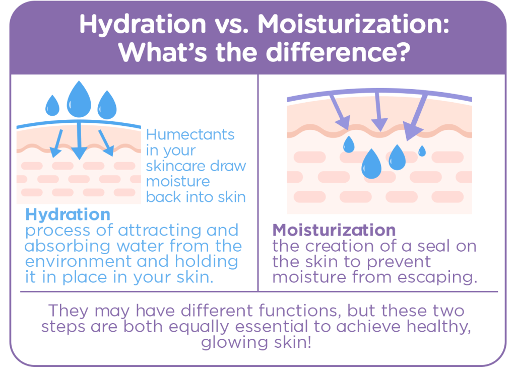 Hydration vs Moisture: Why Your Skin Needs Both