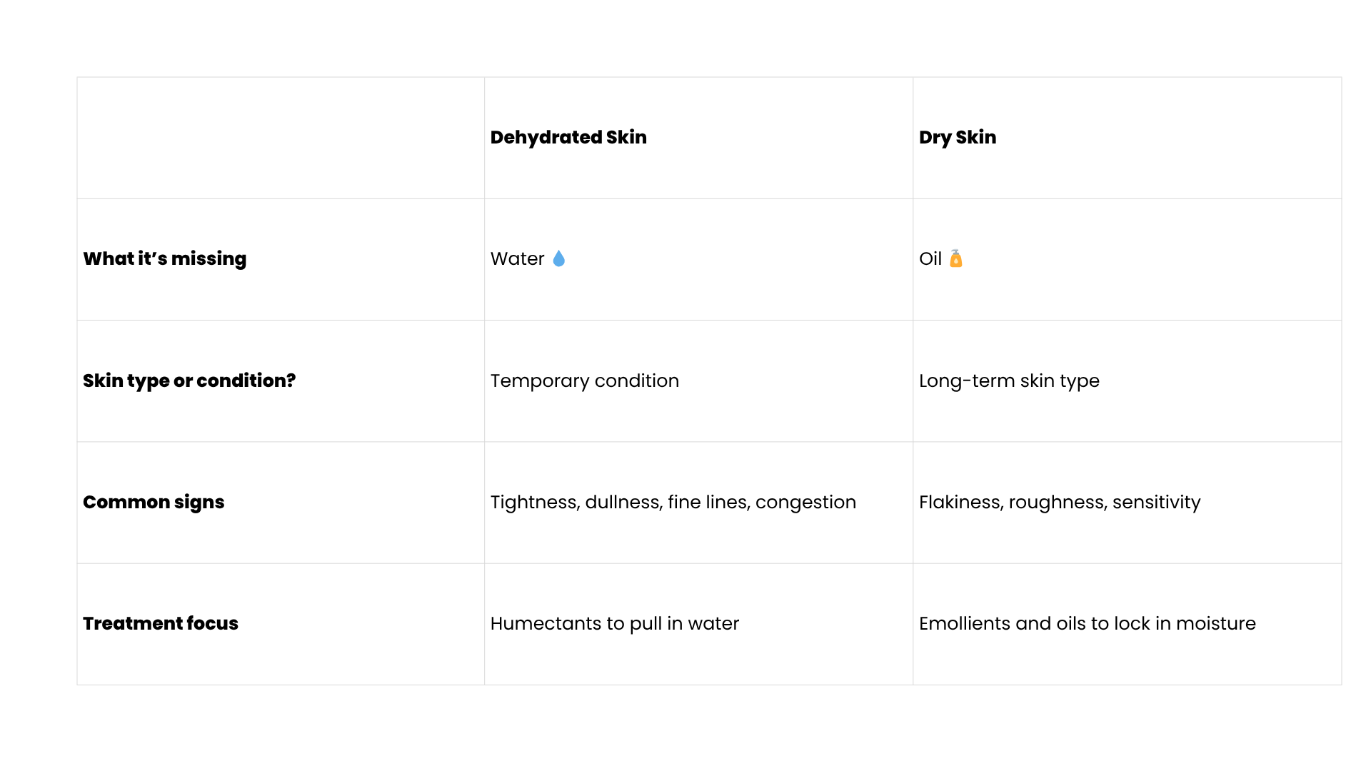 Hydration vs Moisture: Why Your Skin Needs Both
